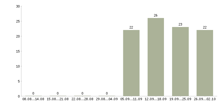 Работа администратор пк в Коломне - Число вакансий в Коломне по специальности администратор пк за 2 месяца