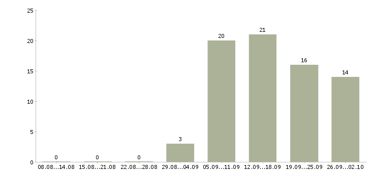 Работа активные люди в интернете в Краснодаре - Число вакансий в Краснодаре по специальности активные люди в интернете за 2 месяца