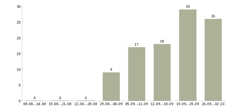 Работа водитель город в Красноярске - Число вакансий в Красноярске по специальности водитель город за 2 месяца