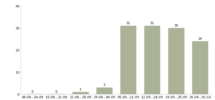 Работа директор по контролю в Красноярске - Число вакансий в Красноярске по специальности директор по контролю за 2 месяца