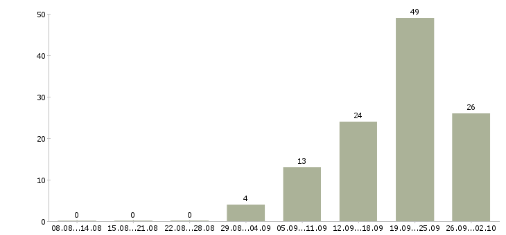 Работа консультант для с сотрудников в Красноярске - Число вакансий в Красноярске по специальности консультант для с сотрудников за 2 месяца