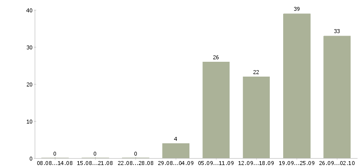 Работа менеджеры по подбору персонала в Красноярске - Число вакансий в Красноярске по специальности менеджеры по подбору персонала за 2 месяца
