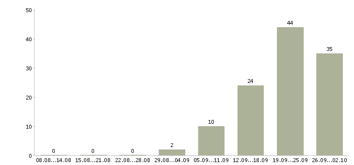 Работа столовая в Кургане - Число вакансий в Кургане по специальности столовая за 2 месяца
