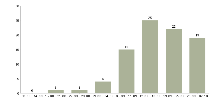 Работа оператор на телефон в Липецке - Число вакансий в Липецке по специальности оператор на телефон за 2 месяца