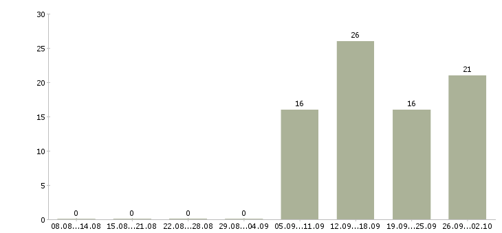 Работа администратор магазина косметики в Москве - Число вакансий в Москве по специальности администратор магазина косметики за 2 месяца