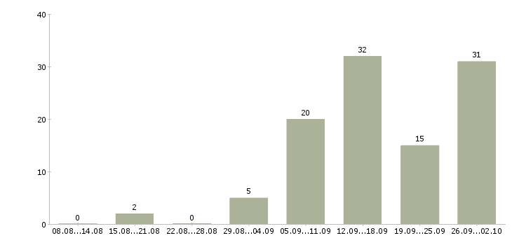 Работа водитель грузовой газели в Москве - Число вакансий в Москве по специальности водитель грузовой газели за 2 месяца