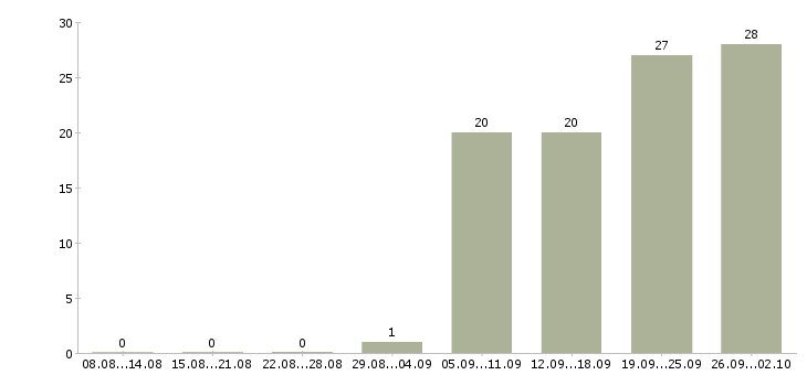 Работа главный бухгалтер вэд в Москве - Число вакансий в Москве по специальности главный бухгалтер вэд за 2 месяца