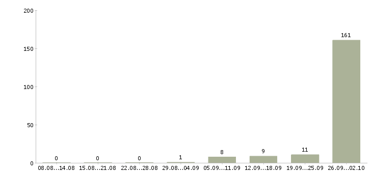 Работа промоутер расклейщик в Москве - Число вакансий в Москве по специальности промоутер расклейщик за 2 месяца