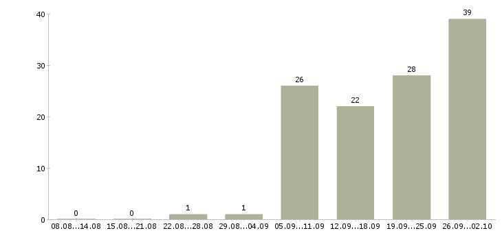 Работа специалист по ипотечному кредитованию в Москве - Число вакансий в Москве по специальности специалист по ипотечному кредитованию за 2 месяца