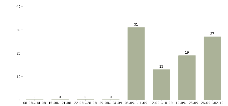 Работа страховой консультант в Москве - Число вакансий в Москве по специальности страховой консультант за 2 месяца