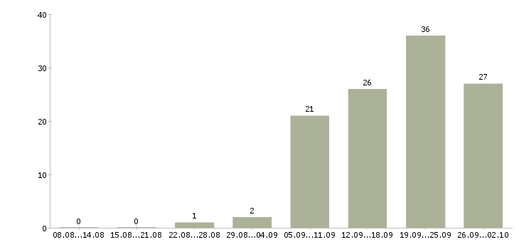 Работа консультант по обучению в Новокузнецке - Число вакансий в Новокузнецке по специальности консультант по обучению за 2 месяца
