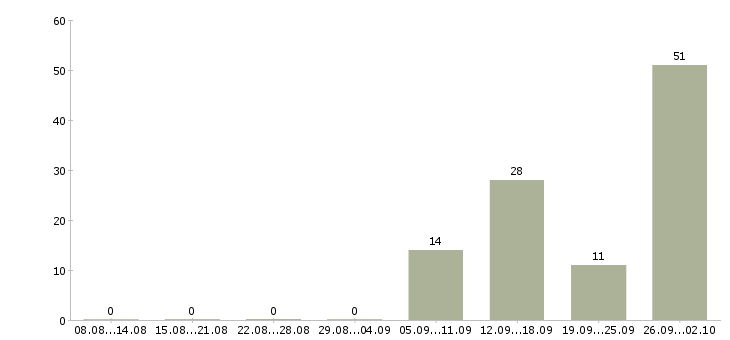 Работа оператор на часы в Оренбурге - Число вакансий в Оренбурге по специальности оператор на часы за 2 месяца