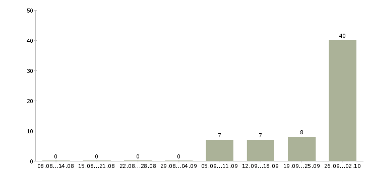 Работа упаковщик на вахту в Оренбурге - Число вакансий в Оренбурге по специальности упаковщик на вахту за 2 месяца