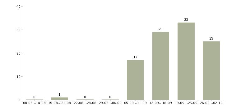 Работа оператор по работе с клиентами в Перми - Число вакансий в Перми по специальности оператор по работе с клиентами за 2 месяца