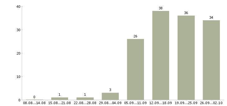 Работа управление отделом в Перми - Число вакансий в Перми по специальности управление отделом за 2 месяца
