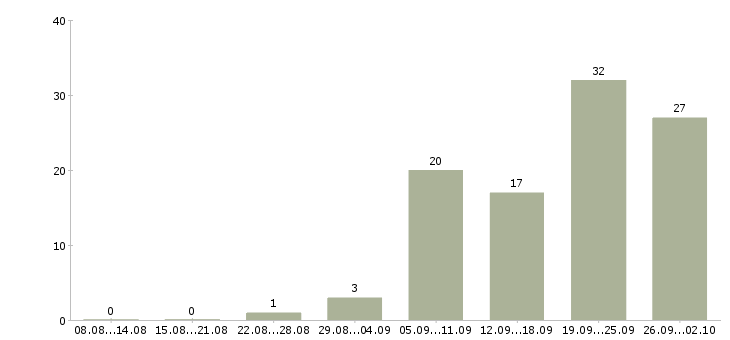 Работа официальная работа в Раменском - Число вакансий в Раменском по специальности официальная работа за 2 месяца