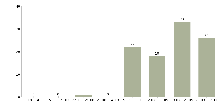 Работа менеджер по товару в Рязани - Число вакансий в Рязани по специальности менеджер по товару за 2 месяца