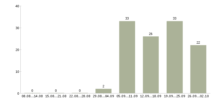 Работа консультант для работы с клиентами в Самаре - Число вакансий в Самаре по специальности консультант для работы с клиентами за 2 месяца