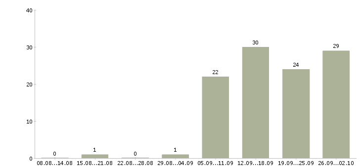 Работа менеджер по развитию направлений в Самаре - Число вакансий в Самаре по специальности менеджер по развитию направлений за 2 месяца