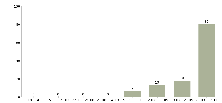 Работа рабочий в торговый зал в Саратове - Число вакансий в Саратове по специальности рабочий в торговый зал за 2 месяца