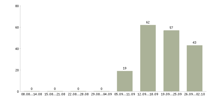 Работа менеджер по продажам на телефон в Ставрополе - Число вакансий в Ставрополе по специальности менеджер по продажам на телефон за 2 месяца
