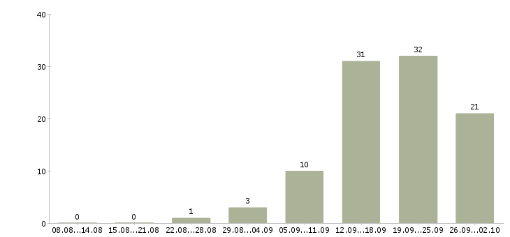 Работа менеджер с обучением в Сыктывкаре - Число вакансий в Сыктывкаре по специальности менеджер с обучением за 2 месяца