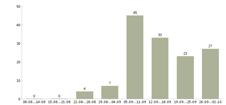 Работа интернет магазин в интернете в Тамбове - Число вакансий в Тамбове по специальности интернет магазин в интернете за 2 месяца