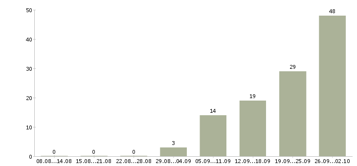 Работа грузчик на вахту в Твери - Число вакансий в Твери по специальности грузчик на вахту за 2 месяца