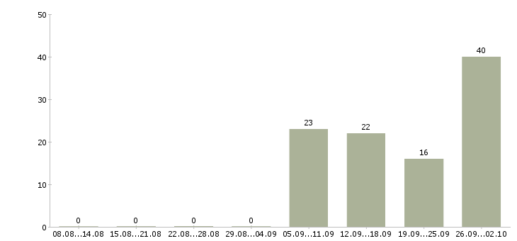 Работа сменный техник в Твери - Число вакансий в Твери по специальности сменный техник за 2 месяца