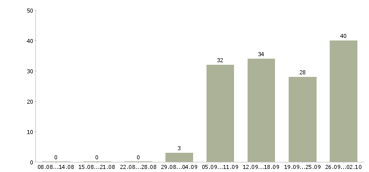 Работа сотрудник в магазин в Твери - Число вакансий в Твери по специальности сотрудник в магазин за 2 месяца