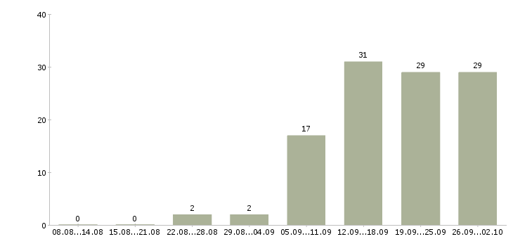 Работа менеджер привлечения в Туле - Число вакансий в Туле по специальности менеджер привлечения за 2 месяца