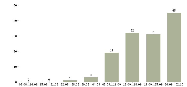 Работа менеджер по документации в Тюмени - Число вакансий в Тюмени по специальности менеджер по документации за 2 месяца