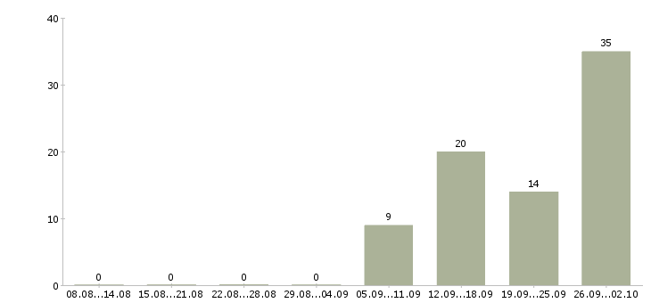 Работа требуются на вахту в Тюмени - Число вакансий в Тюмени по специальности требуются на вахту за 2 месяца