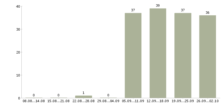 Работа официальный представитель в Ульяновске - Число вакансий в Ульяновске по специальности официальный представитель за 2 месяца