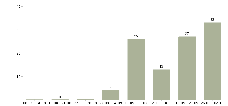 Работа комплектовщик товара в Уфе - Число вакансий в Уфе по специальности комплектовщик товара за 2 месяца