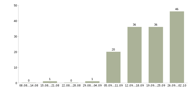 Работа оператор на телефон в Уфе - Число вакансий в Уфе по специальности оператор на телефон за 2 месяца