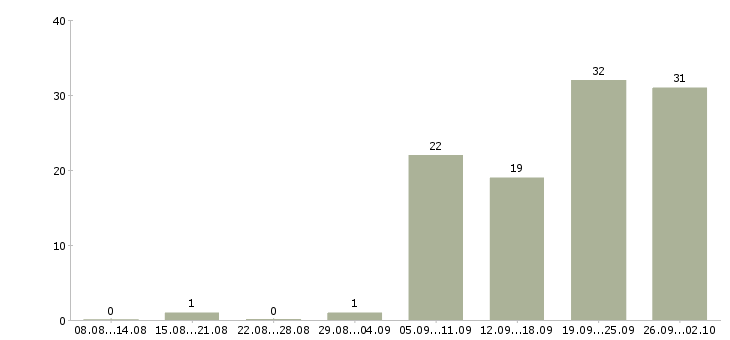 Работа требуются операторы в Уфе - Число вакансий в Уфе по специальности требуются операторы за 2 месяца