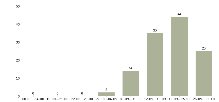Работа продавец на график 2 2 в Чебоксарах - Число вакансий в Чебоксарах по специальности продавец на график 2 2 за 2 месяца