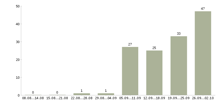 Работа водитель автомобиля категории с в Челябинске - Число вакансий в Челябинске по специальности водитель автомобиля категории с за 2 месяца