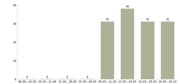 Работа бухгалтер кассир в Энгельсе - Число вакансий в Энгельсе по специальности бухгалтер кассир за 2 месяца