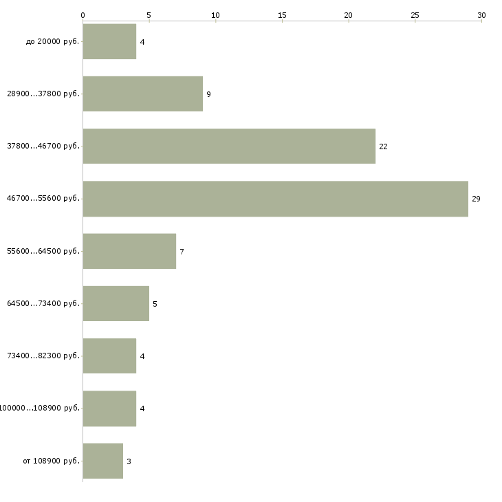 Найти работу smm менеджер Санкт-петербург - График распределения вакансий «smm менеджер» по зарплате