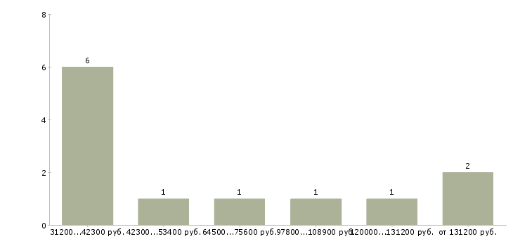 Найти работу администратор стоматологии в Москве - График распределения вакансий «администратор стоматологии» по зарплате