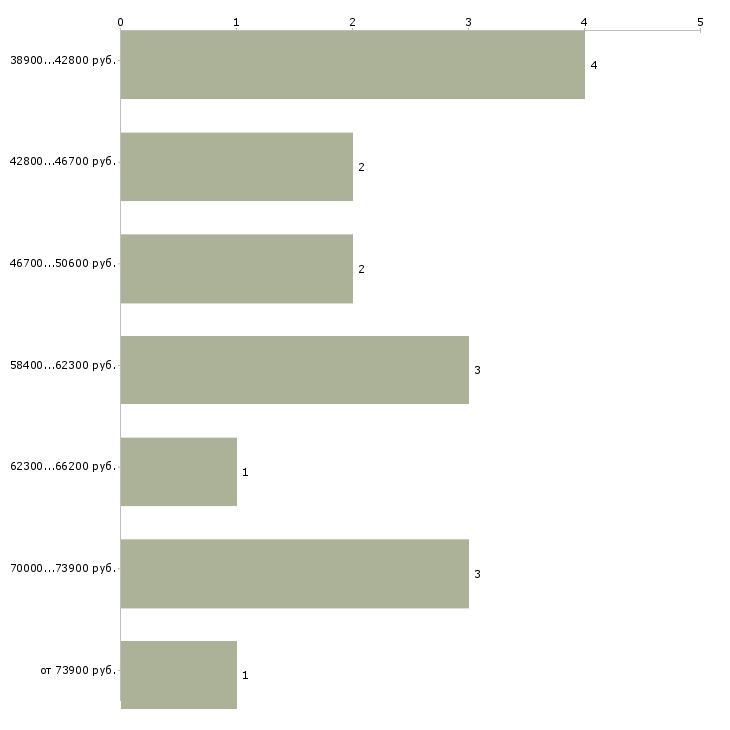 Найти работу инженер овик в Москве - График распределения вакансий «инженер овик» по зарплате