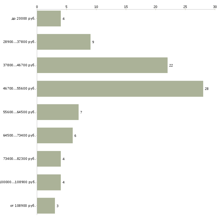 Найти работу менеджер smm Санкт-петербург - График распределения вакансий «менеджер smm» по зарплате