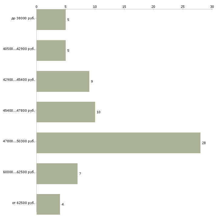 Найти работу монтажник окон пвх в Москве - График распределения вакансий «монтажник окон пвх» по зарплате