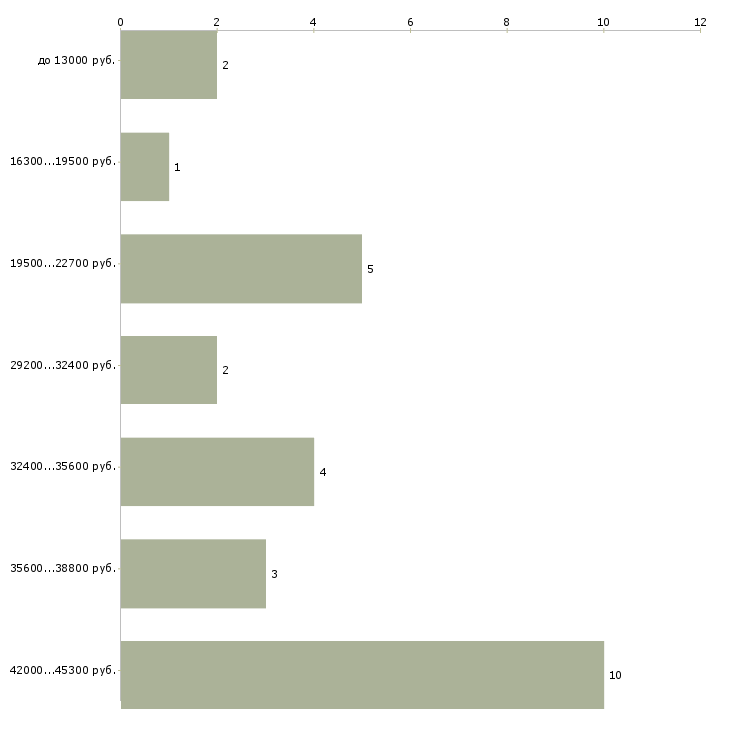 Найти работу пользователь пк Чечня - График распределения вакансий «пользователь пк» по зарплате