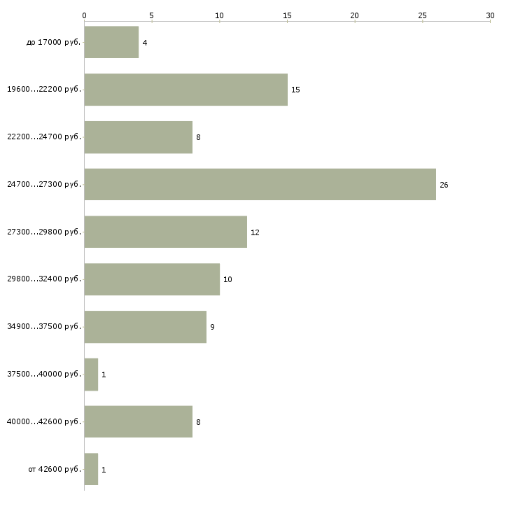 Найти работу помощники в офис Орехово-зуево - График распределения вакансий «помощники в офис» по зарплате