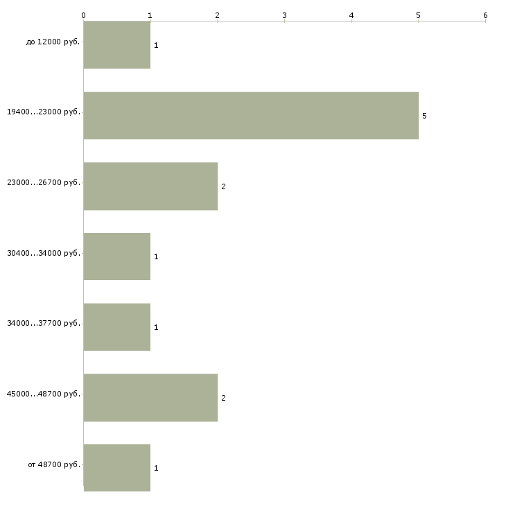 Найти работу телефонный оператор в Ульяновске - График распределения вакансий «телефонный оператор» по зарплате