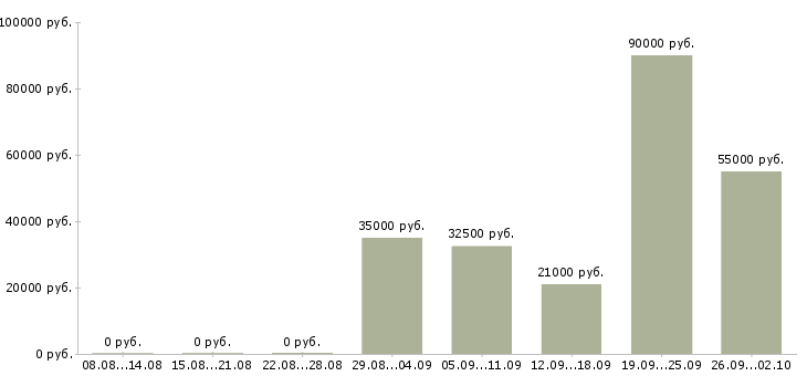 Вакансии smm менеджер Санкт-петербург - Медиана зарплат smm менеджер Санкт-петербург за 2 месяца