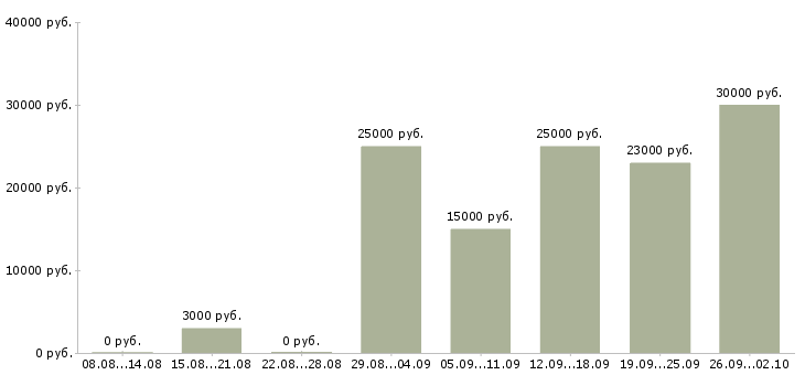 Вакансии администратор магазинов в Екатеринбурге - Медиана зарплат администратор магазинов в Екатеринбурге за 2 месяца